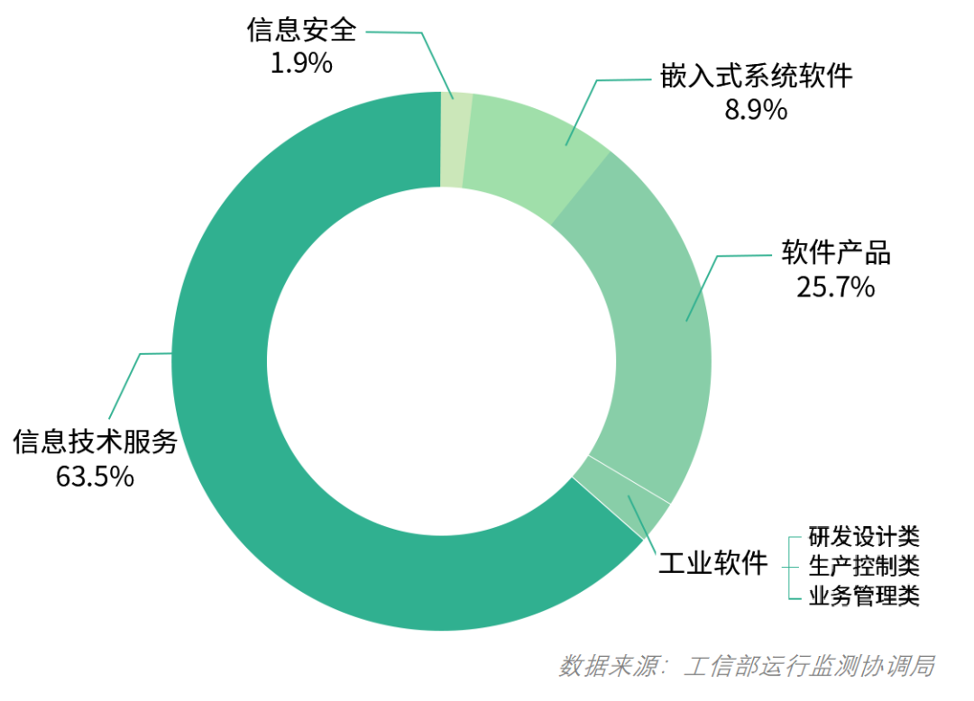 The Development Characteristics of Industrial Software in China